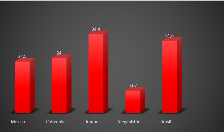 violência