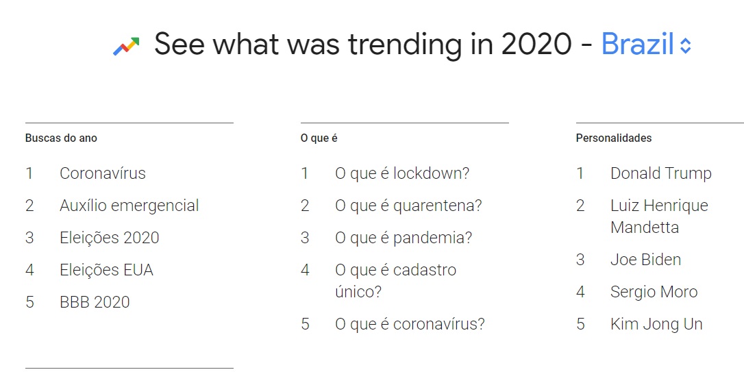 Imagem de capa - Google divulga relatório com as principais buscas de 2020