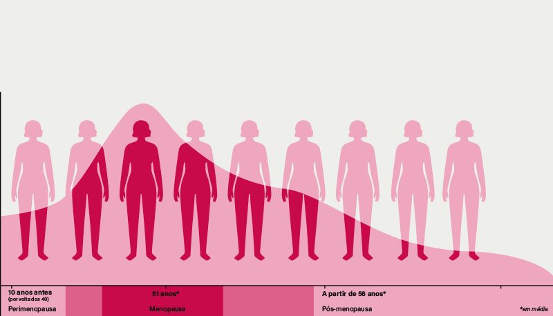 Menopausa: o período que desafia o corpo e a mente da mulher