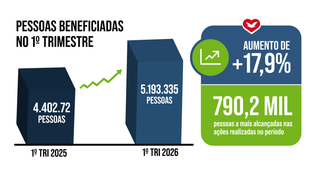 5 milhões de beneficiados nas ações da Universal no 1º trimestre de 2026